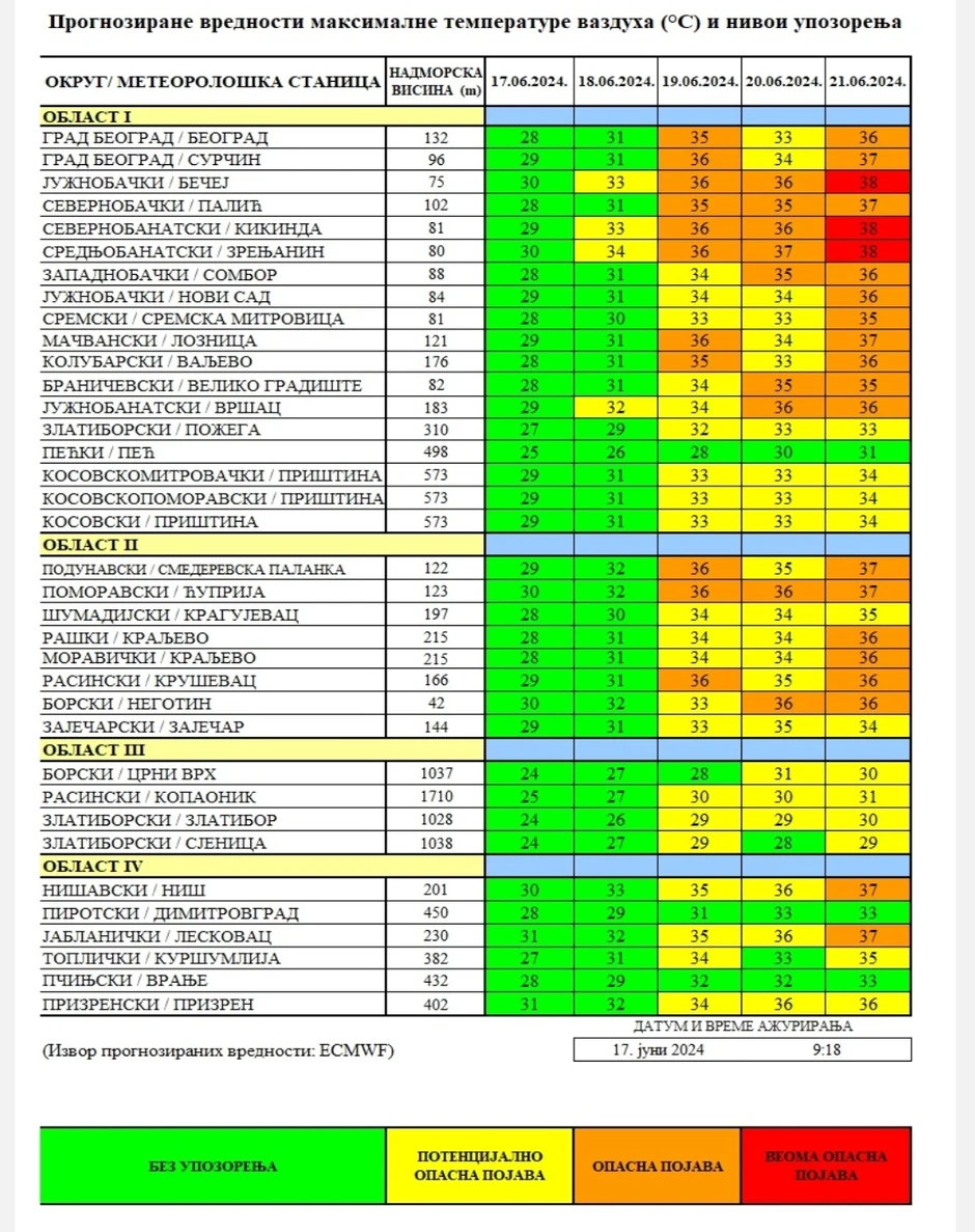 Tabela Instituta "Batut"