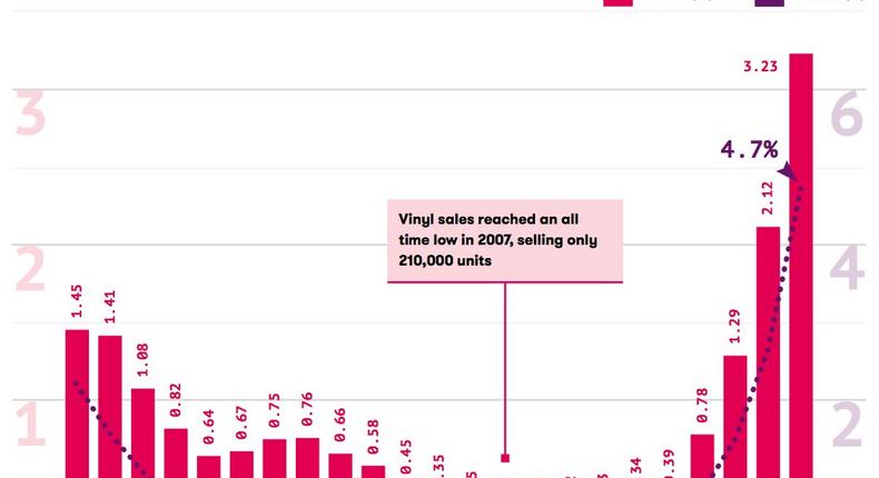 Vinyl record sales are increasing.