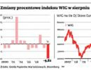 Nie ma szans na hossę na GPW w sierpniu