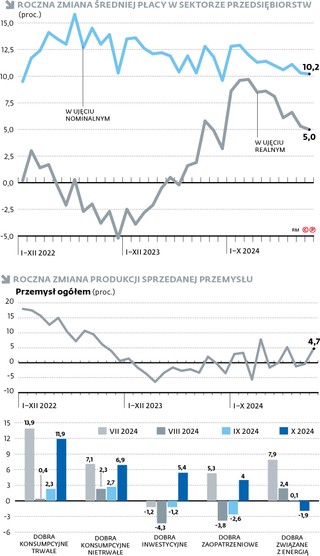 Roczna zmiana średniej płacy w sektorze przedsiębiorstw