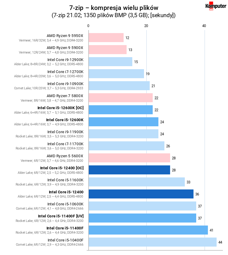 Intel Core i5-12400 [OC] – 7-zip – kompresja wielu plików
