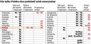 Nie tylko Polska chce podnieść wiek emerytalny. Cała Europa stawia na dłuższą pracę