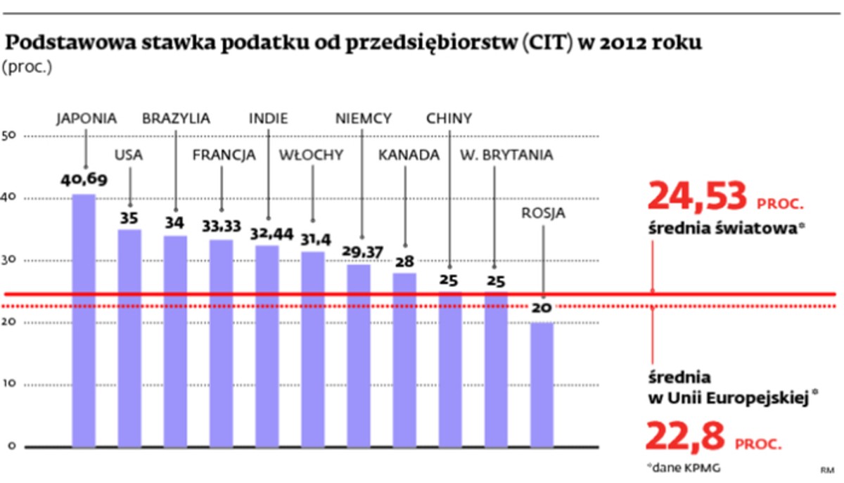 Podstawowa stawka podatku od przedsiębiorstw (CIT) w 2012 roku