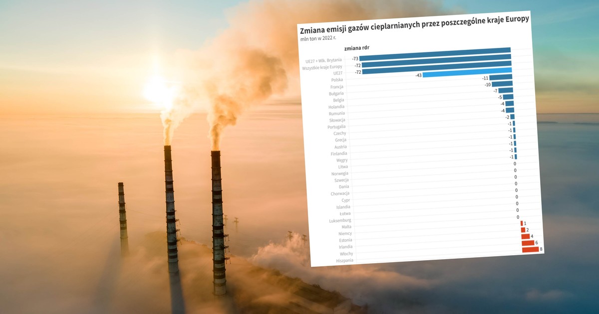 Wielkie cięcie emisji CO2 przez Polskę. Prawie dwie trzecie tego, co w całej Unii