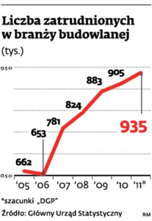 Liczba zatrudnionych w branży budowlanej