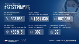 Ostatniej doby zaszczepiono na COVID-19 3031 osób. Dane z Ministerstwa Zdrowia