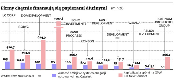 Firmy chętnie finansują się papierami dłużnymi