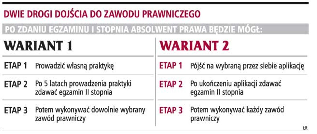 Dwie drogi dojścia do zawodu prawniczego