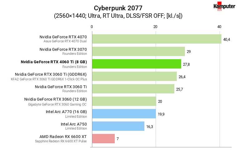 Nvidia GeForce RTX 4060 Ti (8 GB) – Cyberpunk 2077 + RT