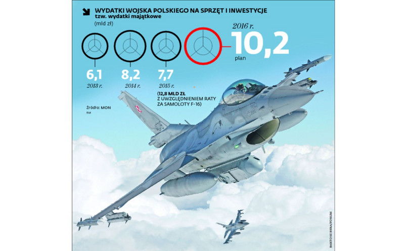 Wydatki MON [INFOGRAFIKA]