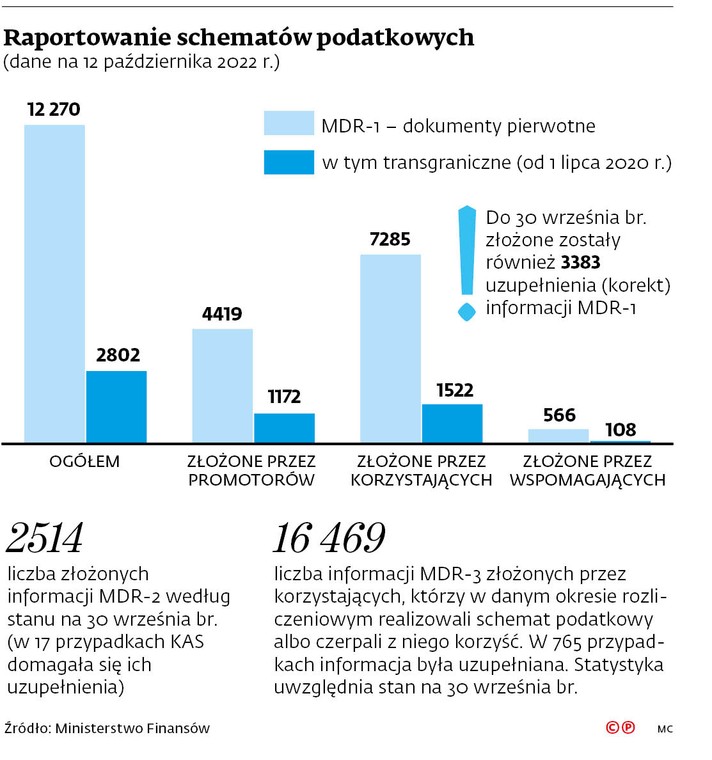 Raportowanie schematów podatkowych (dane na 12 października 2022 r.)