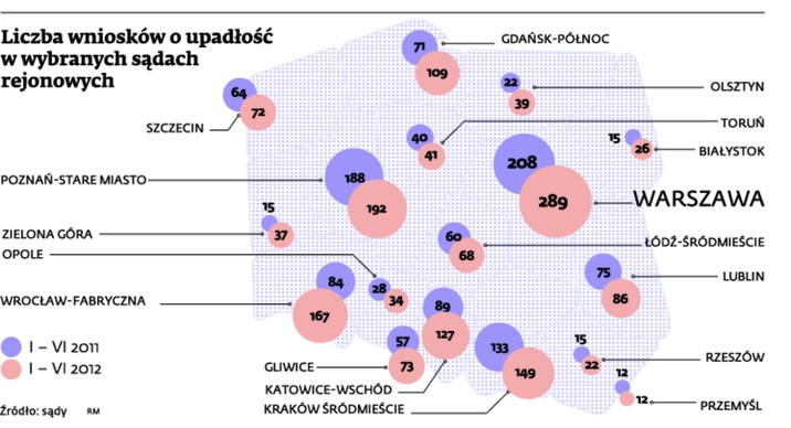 Liczba wniosków o upadłość w wybranych sądach rejonowych