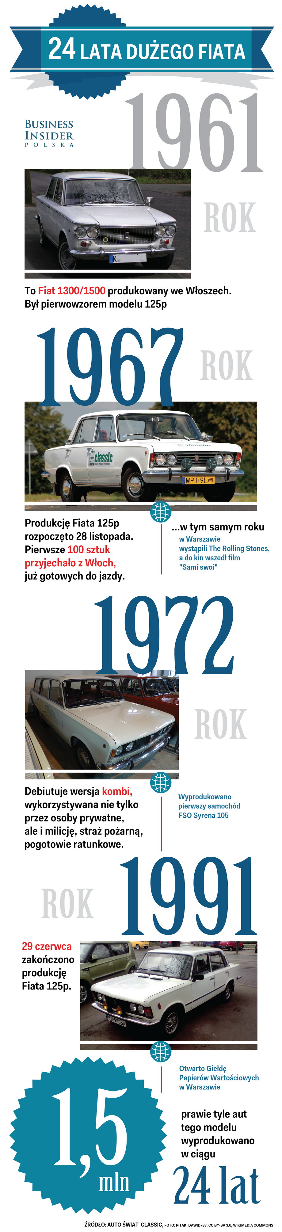 Historia Dużego Fiata 125p
