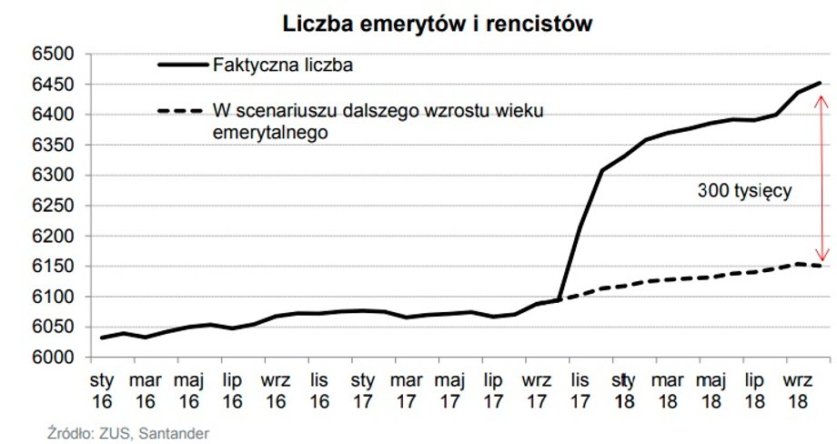 Liczba emerytów i rencistów