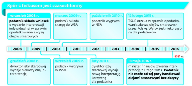 Spór z fiskusem jest czasochłonny