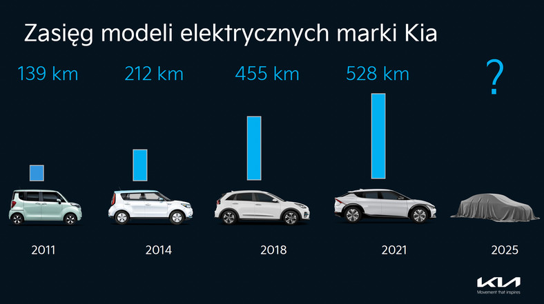 25 lat marki Kia w Polsce