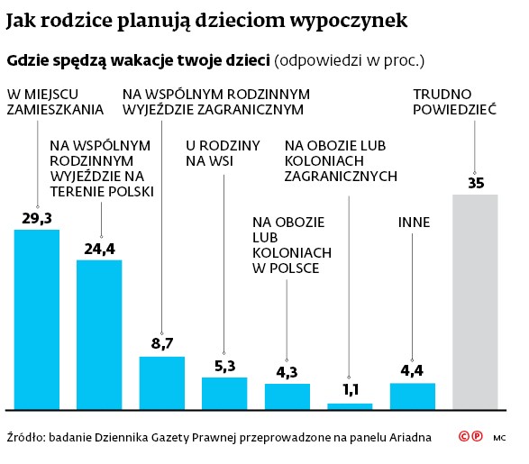 Jak rodzice planują dzieciom wypoczynek