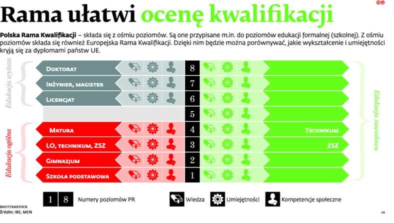 Rama ułatwi ocenę kwalifikacji