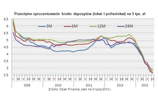 Ranking lokat: który bank płaci najwięcej?