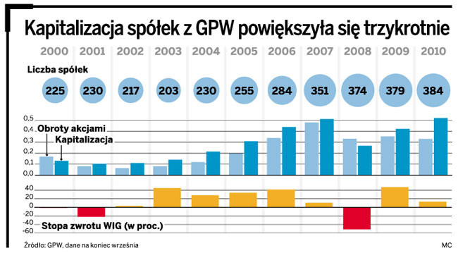 Kapitalizacja spółek z GPW powiększyła się trzykrotnie