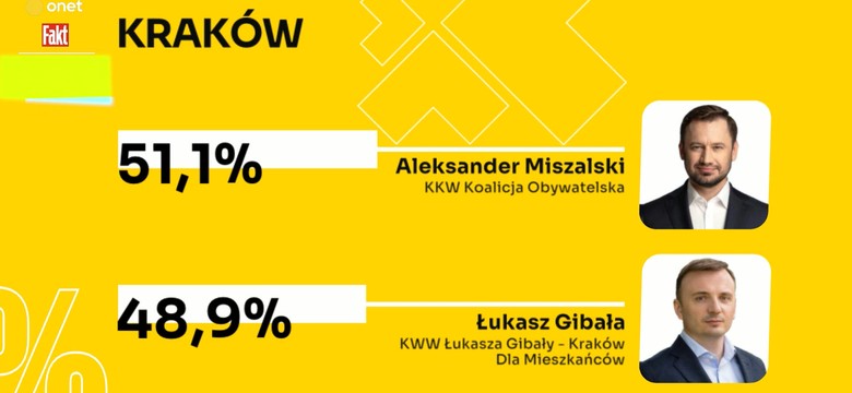 Oto wyniki sondażu exit poll po zamknięciu lokali!