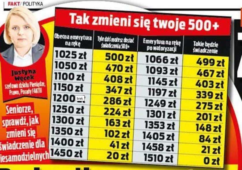 Kto dostanie 500+, a kto mniej?