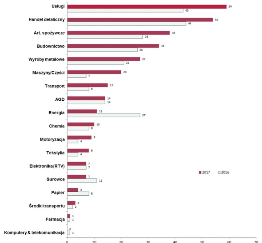  Duże niewypłacalności – tj. przedsiębiorstwa o obrocie przekraczającym 50 mln euro