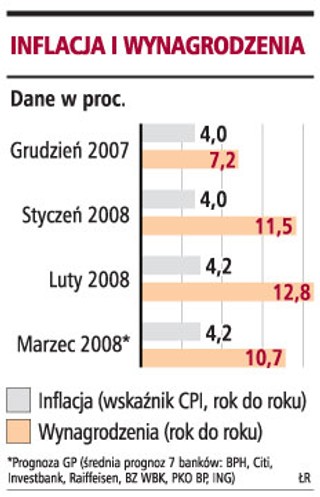 Prognoza GP: płace wzrosły w marcu o ponad 10 proc.