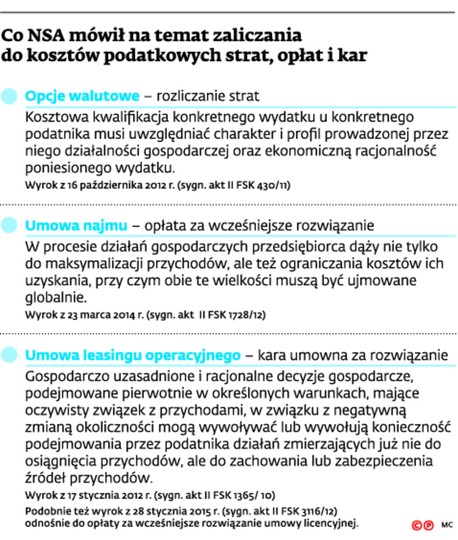 Co NSA mówił na temat zaliczenia do kosztów podatkowych strat, opłat i kar