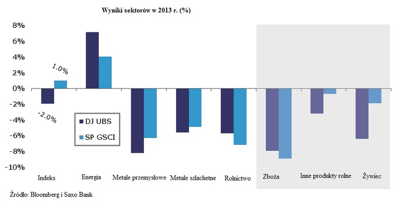 Wyniki sektorów, źródło: Saxo Bank