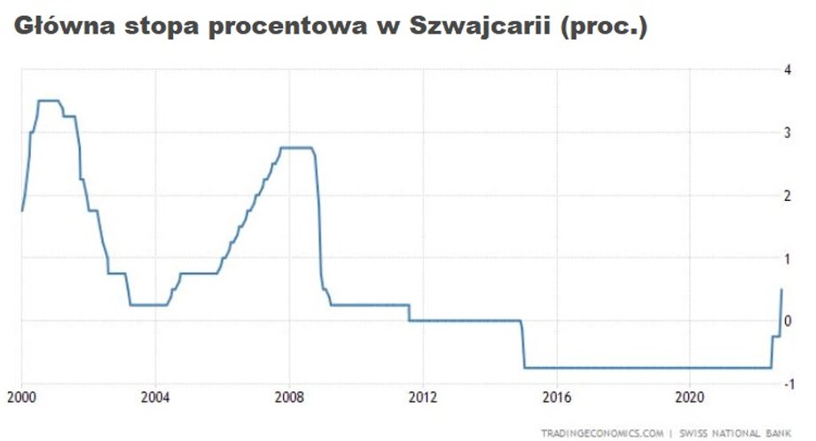 Główna stopa procentowa w Szwajcarii od końcówki września wynosi 0,5 proc. Prawdopodobnie od piątku będzie wynosić 1 proc.  