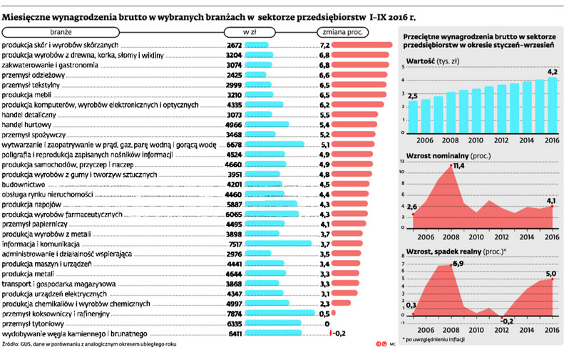 Miesięczne wynagrodzenia brutto w wybranych branżach w sektorze przedsiębiorstw I-IX 2016 r.