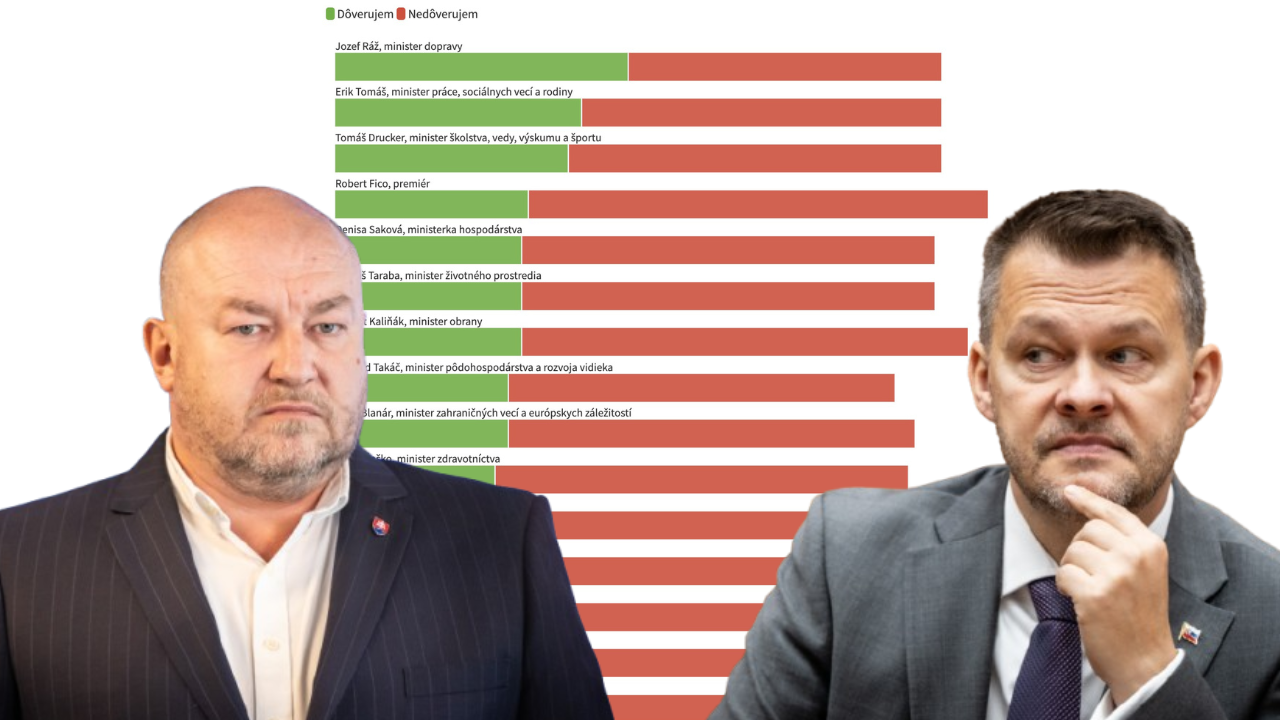 Rudolf Huliak, prieskum dôveryhodnosti členov vlády a Samuel Migaľ