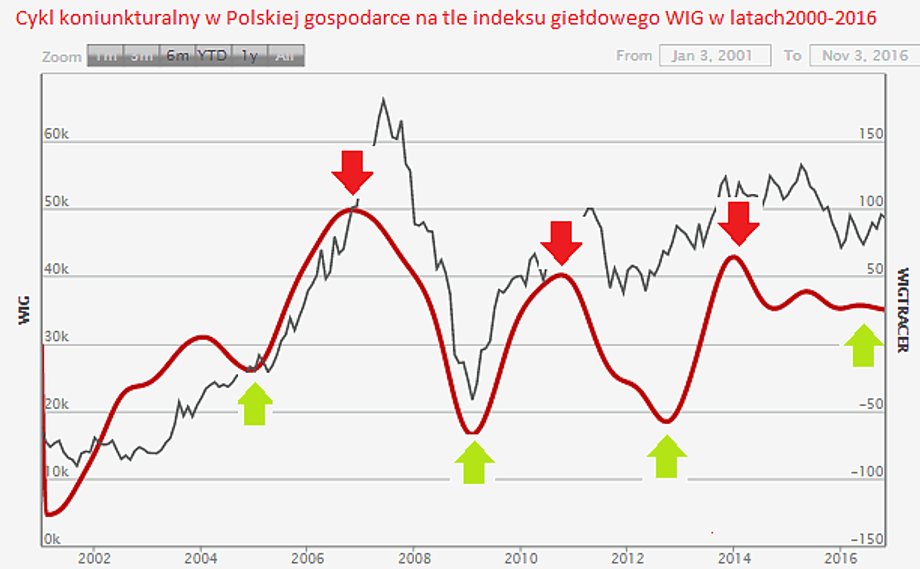 Cykl koniunkturalny w Polsce na tle indeksu WIG w latach 2000-2016