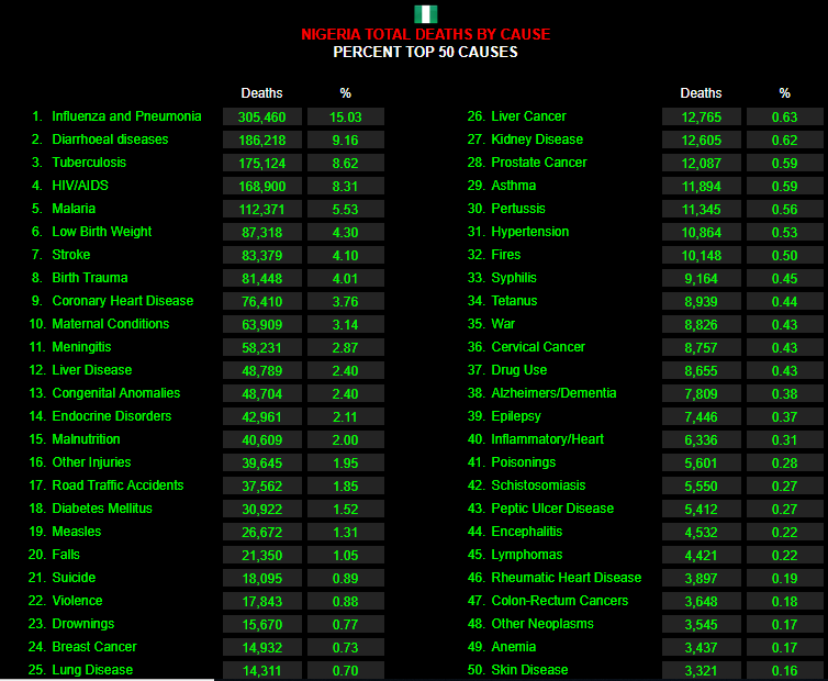 New Report Shows Nigeria Has The Lowest Life Expectancy In West Africa Pulse Nigeria