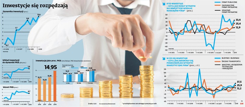 Mamy przełom w inwestycjach i to mimo coraz gorszych nastrojów za granicą. W gospodarce odpalił drugi silnik wzrostu