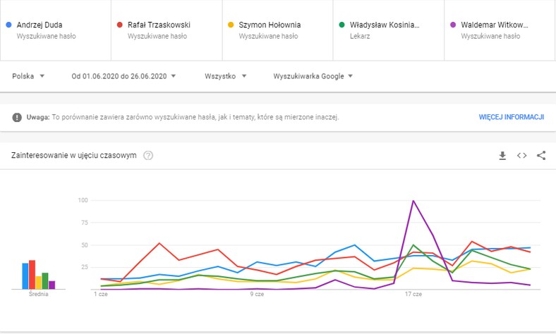 Waldemar Witkowski - zainteresowanie w Google Trends