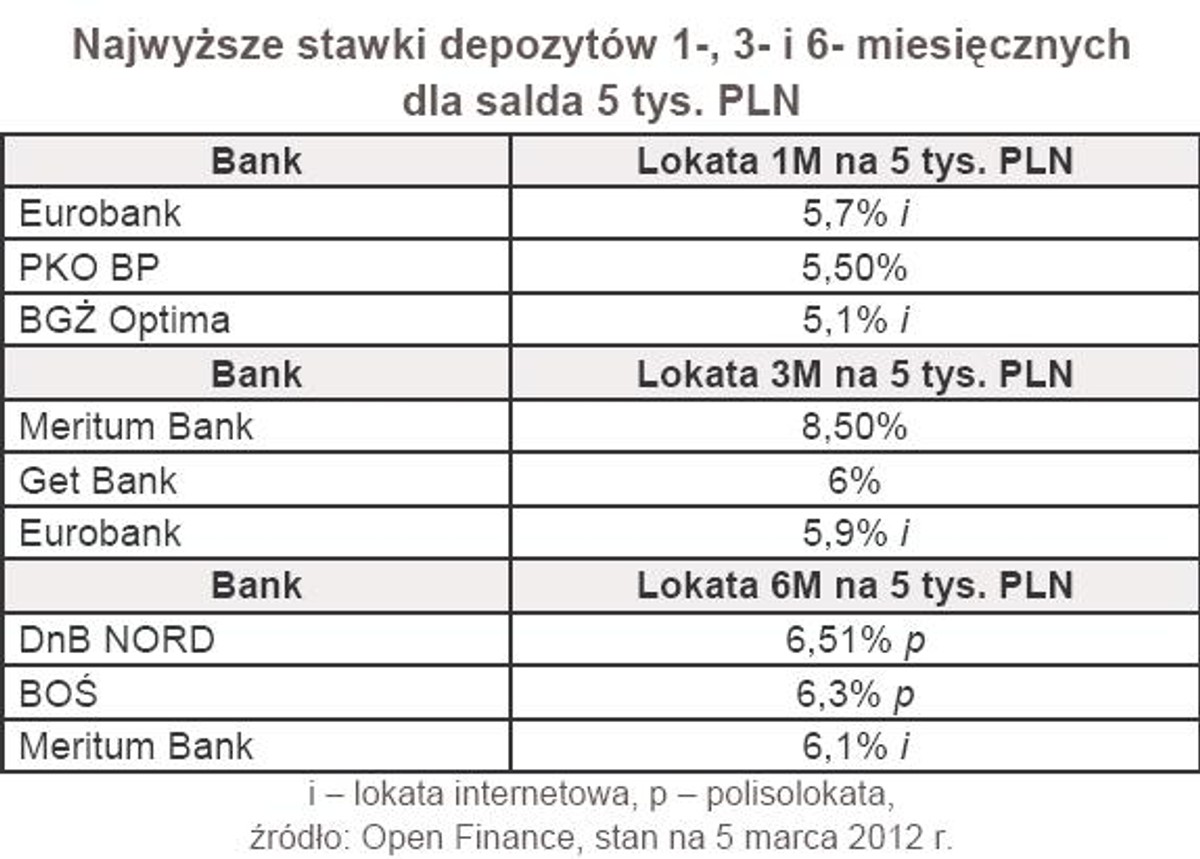 Najwyższe stawki depozytów 1-, 3- i 6- miesięcznych dla salda 5 tys. PLN