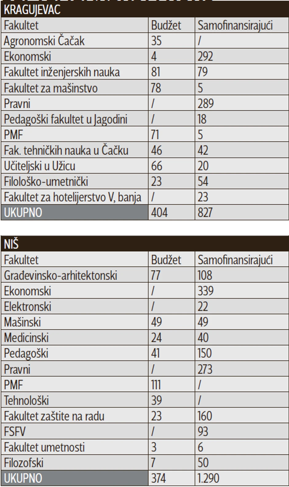 Preostala mesta u septembarskom roku