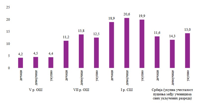Procenat učenika koji upotrebljavaju elektronske cigarete, prema razredu i polu