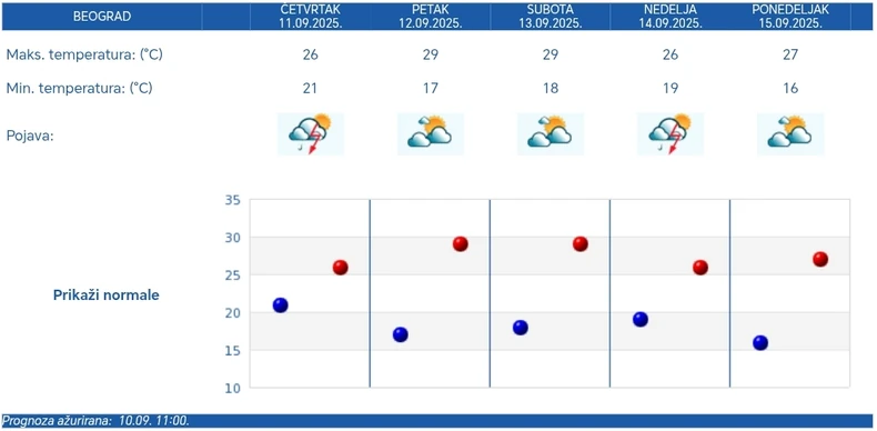 Prognoza za Beograda