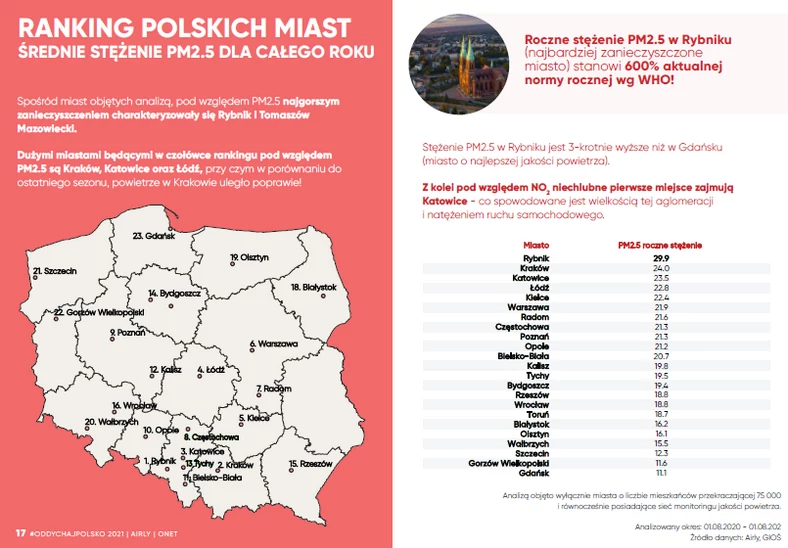 Najbardziej zanieczyszczone polskie miasta