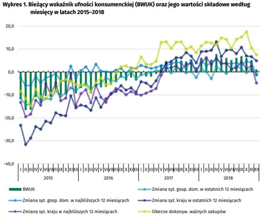 Bieżący wskaźnik ufności konsumenckiej (BWUK) oraz jego wartości składowe według
miesięcy w latach 2015–2018