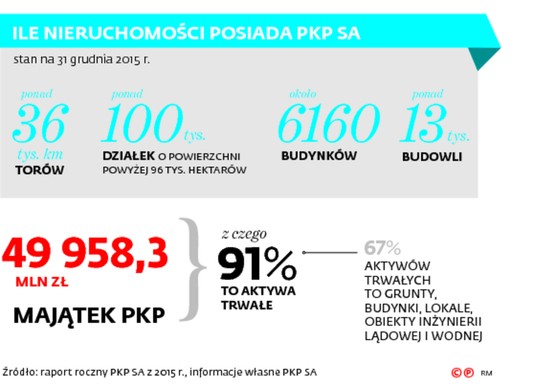 ILE NIERUCHOMOŚCI POSIADA PKP SA