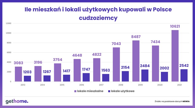 Cudzoziemcy na polskim rynku mieszkaniowym