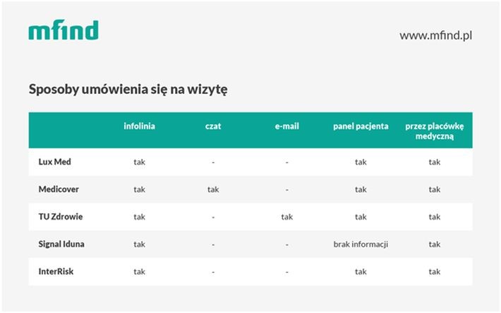 Sposoby umawiania na wizytę<br><br>
Ubezpieczyciele nie różnią się tutaj zbyto od siebie. Ubezpieczeni pacjenci mogą się umówić na wizytę przez infolinię, portal pacjenta (nie zawsze obejmuje współpracujące placówki) oraz bezpośrednio w wybranej przychodni. Medicover jako jedyny posiada czat na stronie.<br>
<b>Placówki medyczne</b><br>
Każdy z ubezpieczycieli ma swoje placówki lub placówki współpracujące we wszystkich miastach wojewódzkich w Polsce.
Przewodzi pod tym względem TU Zdrowie, które umożliwia pacjentom korzystanie z usług każdej placówki w Polsce, nawet jeżeli nie ma z nią podpisanej umowy. Koszty poniesione przez ubezpieczonego są zwracane na podstawie faktury (do wysokości uzgodnionej w umowie).<br>
Liczba placówek, z których mogą korzystać ubezpieczeni zależy zazwyczaj od ich miejsca zamieszkania oraz wykupionego pakietu.<br><br>
<a href='https://www.mfind.pl/akademia/raporty-i-analizy/ranking-prywatnych-pakietow-medycznych/'>Pełen raport dostępny w serwisie Akademia ubezpieczeń mfind</a>