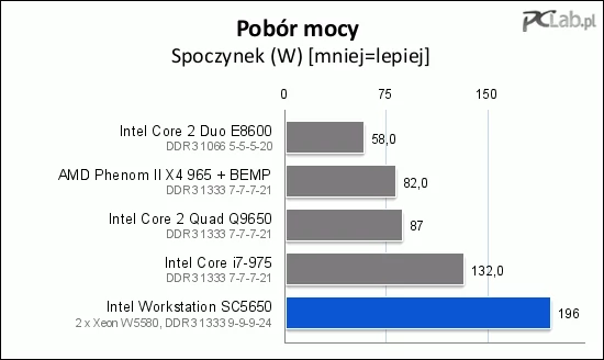 Pobór mocy stacji roboczej w spoczynku jest akceptowalny. W zestawie z Core i7-975 zainstalowane było 6 GB pamięci, a w SC5650 – 12 GB