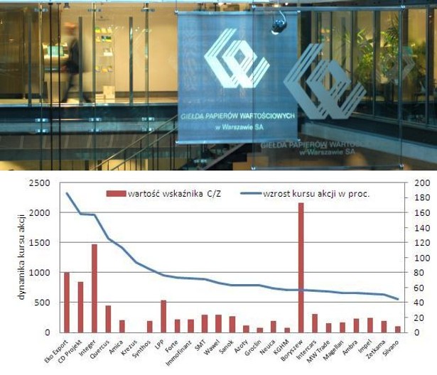 Spółki charakteryzujące się największą dynamiką wzrostu kursów