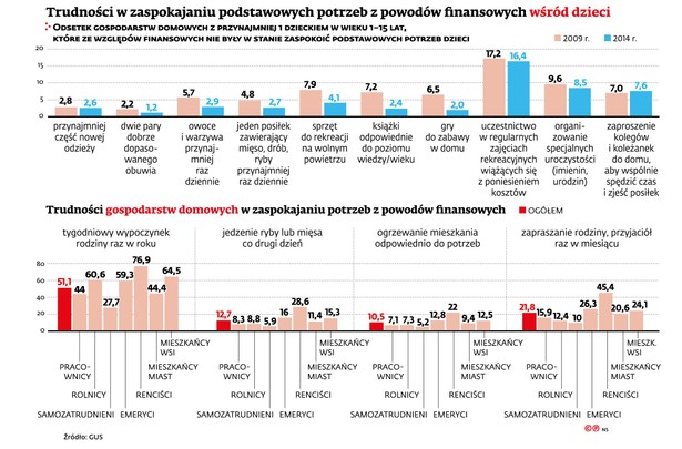 Trudności w zaspokajaniu podstawowych potrzeb dzieci w Polsce