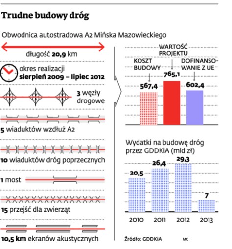 Trudne budowy dróg